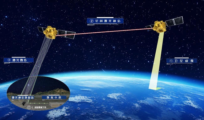 星地、星間激光通信原理圖